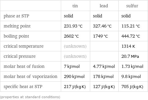  | tin | lead | sulfur phase at STP | solid | solid | solid melting point | 231.93 °C | 327.46 °C | 115.21 °C boiling point | 2602 °C | 1749 °C | 444.72 °C critical temperature | (unknown) | | 1314 K critical pressure | (unknown) | | 20.7 MPa molar heat of fusion | 7 kJ/mol | 4.77 kJ/mol | 1.73 kJ/mol molar heat of vaporization | 290 kJ/mol | 178 kJ/mol | 9.8 kJ/mol specific heat at STP | 217 J/(kg K) | 127 J/(kg K) | 705 J/(kg K) (properties at standard conditions)