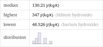 median | 130.21 J/(kg K) highest | 347 J/(kg K) (lithium hydroxide) lowest | 48.526 J/(kg K) (barium hydroxide) distribution | 