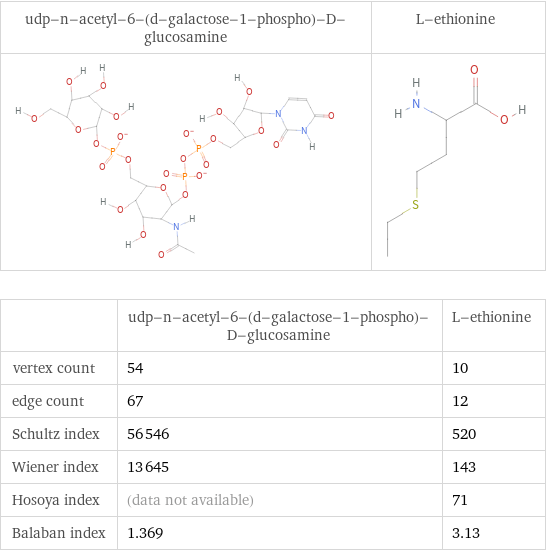   | udp-n-acetyl-6-(d-galactose-1-phospho)-D-glucosamine | L-ethionine vertex count | 54 | 10 edge count | 67 | 12 Schultz index | 56546 | 520 Wiener index | 13645 | 143 Hosoya index | (data not available) | 71 Balaban index | 1.369 | 3.13