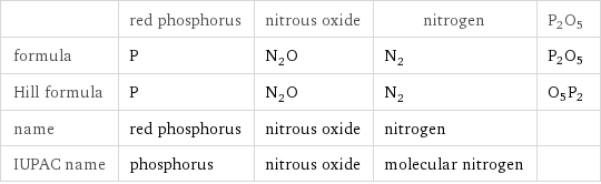  | red phosphorus | nitrous oxide | nitrogen | P2O5 formula | P | N_2O | N_2 | P2O5 Hill formula | P | N_2O | N_2 | O5P2 name | red phosphorus | nitrous oxide | nitrogen |  IUPAC name | phosphorus | nitrous oxide | molecular nitrogen | 
