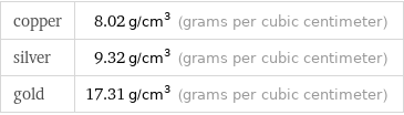 copper | 8.02 g/cm^3 (grams per cubic centimeter) silver | 9.32 g/cm^3 (grams per cubic centimeter) gold | 17.31 g/cm^3 (grams per cubic centimeter)