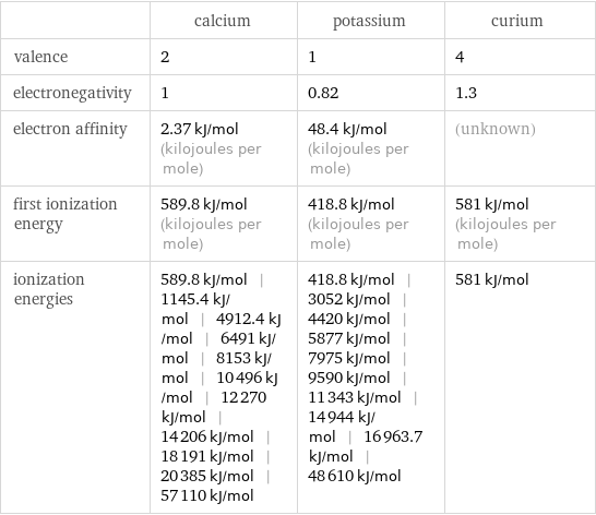  | calcium | potassium | curium valence | 2 | 1 | 4 electronegativity | 1 | 0.82 | 1.3 electron affinity | 2.37 kJ/mol (kilojoules per mole) | 48.4 kJ/mol (kilojoules per mole) | (unknown) first ionization energy | 589.8 kJ/mol (kilojoules per mole) | 418.8 kJ/mol (kilojoules per mole) | 581 kJ/mol (kilojoules per mole) ionization energies | 589.8 kJ/mol | 1145.4 kJ/mol | 4912.4 kJ/mol | 6491 kJ/mol | 8153 kJ/mol | 10496 kJ/mol | 12270 kJ/mol | 14206 kJ/mol | 18191 kJ/mol | 20385 kJ/mol | 57110 kJ/mol | 418.8 kJ/mol | 3052 kJ/mol | 4420 kJ/mol | 5877 kJ/mol | 7975 kJ/mol | 9590 kJ/mol | 11343 kJ/mol | 14944 kJ/mol | 16963.7 kJ/mol | 48610 kJ/mol | 581 kJ/mol