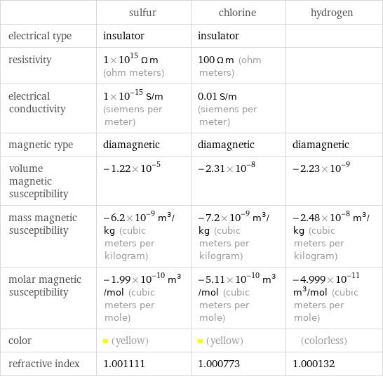  | sulfur | chlorine | hydrogen electrical type | insulator | insulator |  resistivity | 1×10^15 Ω m (ohm meters) | 100 Ω m (ohm meters) |  electrical conductivity | 1×10^-15 S/m (siemens per meter) | 0.01 S/m (siemens per meter) |  magnetic type | diamagnetic | diamagnetic | diamagnetic volume magnetic susceptibility | -1.22×10^-5 | -2.31×10^-8 | -2.23×10^-9 mass magnetic susceptibility | -6.2×10^-9 m^3/kg (cubic meters per kilogram) | -7.2×10^-9 m^3/kg (cubic meters per kilogram) | -2.48×10^-8 m^3/kg (cubic meters per kilogram) molar magnetic susceptibility | -1.99×10^-10 m^3/mol (cubic meters per mole) | -5.11×10^-10 m^3/mol (cubic meters per mole) | -4.999×10^-11 m^3/mol (cubic meters per mole) color | (yellow) | (yellow) | (colorless) refractive index | 1.001111 | 1.000773 | 1.000132