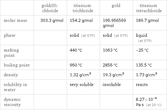  | gold(III) chloride | titanium trichloride | gold | titanium tetrachloride molar mass | 303.3 g/mol | 154.2 g/mol | 196.966569 g/mol | 189.7 g/mol phase | | solid (at STP) | solid (at STP) | liquid (at STP) melting point | | 440 °C | 1063 °C | -25 °C boiling point | | 960 °C | 2856 °C | 135.5 °C density | | 1.32 g/cm^3 | 19.3 g/cm^3 | 1.73 g/cm^3 solubility in water | | very soluble | insoluble | reacts dynamic viscosity | | | | 8.27×10^-4 Pa s (at 20 °C)