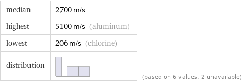 median | 2700 m/s highest | 5100 m/s (aluminum) lowest | 206 m/s (chlorine) distribution | | (based on 6 values; 2 unavailable)