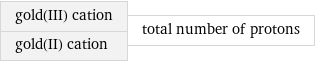 gold(III) cation gold(II) cation | total number of protons