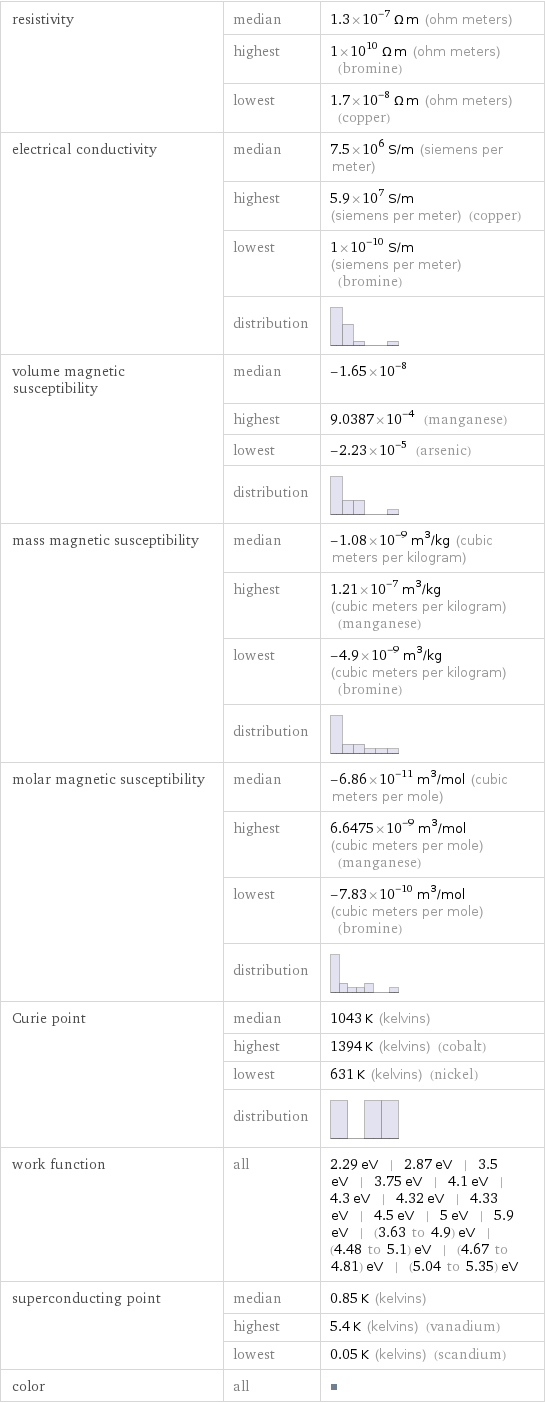 resistivity | median | 1.3×10^-7 Ω m (ohm meters)  | highest | 1×10^10 Ω m (ohm meters) (bromine)  | lowest | 1.7×10^-8 Ω m (ohm meters) (copper) electrical conductivity | median | 7.5×10^6 S/m (siemens per meter)  | highest | 5.9×10^7 S/m (siemens per meter) (copper)  | lowest | 1×10^-10 S/m (siemens per meter) (bromine)  | distribution |  volume magnetic susceptibility | median | -1.65×10^-8  | highest | 9.0387×10^-4 (manganese)  | lowest | -2.23×10^-5 (arsenic)  | distribution |  mass magnetic susceptibility | median | -1.08×10^-9 m^3/kg (cubic meters per kilogram)  | highest | 1.21×10^-7 m^3/kg (cubic meters per kilogram) (manganese)  | lowest | -4.9×10^-9 m^3/kg (cubic meters per kilogram) (bromine)  | distribution |  molar magnetic susceptibility | median | -6.86×10^-11 m^3/mol (cubic meters per mole)  | highest | 6.6475×10^-9 m^3/mol (cubic meters per mole) (manganese)  | lowest | -7.83×10^-10 m^3/mol (cubic meters per mole) (bromine)  | distribution |  Curie point | median | 1043 K (kelvins)  | highest | 1394 K (kelvins) (cobalt)  | lowest | 631 K (kelvins) (nickel)  | distribution |  work function | all | 2.29 eV | 2.87 eV | 3.5 eV | 3.75 eV | 4.1 eV | 4.3 eV | 4.32 eV | 4.33 eV | 4.5 eV | 5 eV | 5.9 eV | (3.63 to 4.9) eV | (4.48 to 5.1) eV | (4.67 to 4.81) eV | (5.04 to 5.35) eV superconducting point | median | 0.85 K (kelvins)  | highest | 5.4 K (kelvins) (vanadium)  | lowest | 0.05 K (kelvins) (scandium) color | all | 