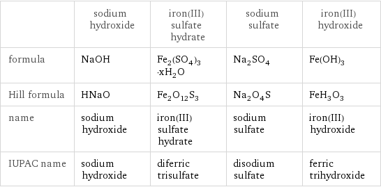  | sodium hydroxide | iron(III) sulfate hydrate | sodium sulfate | iron(III) hydroxide formula | NaOH | Fe_2(SO_4)_3·xH_2O | Na_2SO_4 | Fe(OH)_3 Hill formula | HNaO | Fe_2O_12S_3 | Na_2O_4S | FeH_3O_3 name | sodium hydroxide | iron(III) sulfate hydrate | sodium sulfate | iron(III) hydroxide IUPAC name | sodium hydroxide | diferric trisulfate | disodium sulfate | ferric trihydroxide