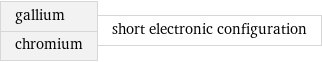 gallium chromium | short electronic configuration