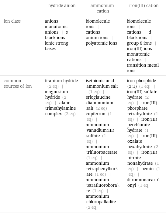  | hydride anion | ammonium cation | iron(III) cation ion class | anions | monatomic anions | s block ions | ionic strong bases | biomolecule ions | cations | onium ions | polyatomic ions | biomolecule ions | cations | d block ions | group 8 ions | iron(III) ions | monatomic cations | transition metal ions common sources of ion | titanium hydride (2 eq) | magnesium hydride (2 eq) | alane trimethylamine complex (3 eq) | isethionic acid ammonium salt (1 eq) | erioglaucine diammonium salt (2 eq) | cupferron (1 eq) | ammonium vanadium(III) sulfate (1 eq) | ammonium trifluoroacetate (1 eq) | ammonium tetraphenylborate (1 eq) | ammonium tetrafluoroborate (1 eq) | ammonium chloropalladite (2 eq) | iron phosphide (3:1) (1 eq) | iron(III) sulfate hydrate (2 eq) | iron(III) phosphate tetrahydrate (1 eq) | iron(III) perchlorate hydrate (1 eq) | iron(III) oxalate hexahydrate (2 eq) | iron(III) nitrate nonahydrate (1 eq) | hemin (1 eq) | diironnonacarbonyl (1 eq)