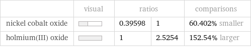  | visual | ratios | | comparisons nickel cobalt oxide | | 0.39598 | 1 | 60.402% smaller holmium(III) oxide | | 1 | 2.5254 | 152.54% larger