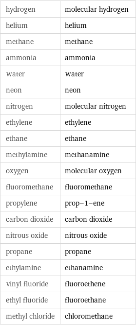 hydrogen | molecular hydrogen helium | helium methane | methane ammonia | ammonia water | water neon | neon nitrogen | molecular nitrogen ethylene | ethylene ethane | ethane methylamine | methanamine oxygen | molecular oxygen fluoromethane | fluoromethane propylene | prop-1-ene carbon dioxide | carbon dioxide nitrous oxide | nitrous oxide propane | propane ethylamine | ethanamine vinyl fluoride | fluoroethene ethyl fluoride | fluoroethane methyl chloride | chloromethane