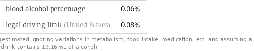 blood alcohol percentage | 0.06% legal driving limit (United States) | 0.08% (estimated ignoring variations in metabolism, food intake, medication, etc. and assuming a drink contains 19.16 mL of alcohol)