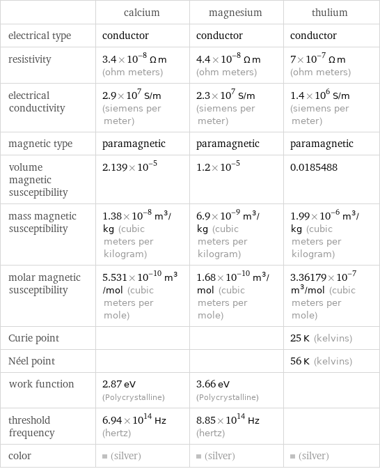  | calcium | magnesium | thulium electrical type | conductor | conductor | conductor resistivity | 3.4×10^-8 Ω m (ohm meters) | 4.4×10^-8 Ω m (ohm meters) | 7×10^-7 Ω m (ohm meters) electrical conductivity | 2.9×10^7 S/m (siemens per meter) | 2.3×10^7 S/m (siemens per meter) | 1.4×10^6 S/m (siemens per meter) magnetic type | paramagnetic | paramagnetic | paramagnetic volume magnetic susceptibility | 2.139×10^-5 | 1.2×10^-5 | 0.0185488 mass magnetic susceptibility | 1.38×10^-8 m^3/kg (cubic meters per kilogram) | 6.9×10^-9 m^3/kg (cubic meters per kilogram) | 1.99×10^-6 m^3/kg (cubic meters per kilogram) molar magnetic susceptibility | 5.531×10^-10 m^3/mol (cubic meters per mole) | 1.68×10^-10 m^3/mol (cubic meters per mole) | 3.36179×10^-7 m^3/mol (cubic meters per mole) Curie point | | | 25 K (kelvins) Néel point | | | 56 K (kelvins) work function | 2.87 eV (Polycrystalline) | 3.66 eV (Polycrystalline) |  threshold frequency | 6.94×10^14 Hz (hertz) | 8.85×10^14 Hz (hertz) |  color | (silver) | (silver) | (silver)