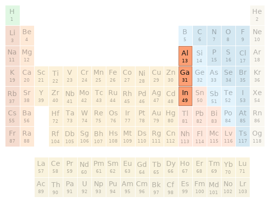 Periodic table location