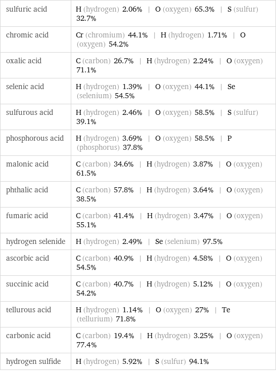 sulfuric acid | H (hydrogen) 2.06% | O (oxygen) 65.3% | S (sulfur) 32.7% chromic acid | Cr (chromium) 44.1% | H (hydrogen) 1.71% | O (oxygen) 54.2% oxalic acid | C (carbon) 26.7% | H (hydrogen) 2.24% | O (oxygen) 71.1% selenic acid | H (hydrogen) 1.39% | O (oxygen) 44.1% | Se (selenium) 54.5% sulfurous acid | H (hydrogen) 2.46% | O (oxygen) 58.5% | S (sulfur) 39.1% phosphorous acid | H (hydrogen) 3.69% | O (oxygen) 58.5% | P (phosphorus) 37.8% malonic acid | C (carbon) 34.6% | H (hydrogen) 3.87% | O (oxygen) 61.5% phthalic acid | C (carbon) 57.8% | H (hydrogen) 3.64% | O (oxygen) 38.5% fumaric acid | C (carbon) 41.4% | H (hydrogen) 3.47% | O (oxygen) 55.1% hydrogen selenide | H (hydrogen) 2.49% | Se (selenium) 97.5% ascorbic acid | C (carbon) 40.9% | H (hydrogen) 4.58% | O (oxygen) 54.5% succinic acid | C (carbon) 40.7% | H (hydrogen) 5.12% | O (oxygen) 54.2% tellurous acid | H (hydrogen) 1.14% | O (oxygen) 27% | Te (tellurium) 71.8% carbonic acid | C (carbon) 19.4% | H (hydrogen) 3.25% | O (oxygen) 77.4% hydrogen sulfide | H (hydrogen) 5.92% | S (sulfur) 94.1%