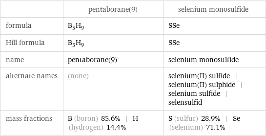  | pentaborane(9) | selenium monosulfide formula | B_5H_9 | SSe Hill formula | B_5H_9 | SSe name | pentaborane(9) | selenium monosulfide alternate names | (none) | selenium(II) sulfide | selenium(II) sulphide | selenium sulfide | selensulfid mass fractions | B (boron) 85.6% | H (hydrogen) 14.4% | S (sulfur) 28.9% | Se (selenium) 71.1%