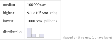 median | 100000 S/m highest | 9.1×10^6 S/m (tin) lowest | 1000 S/m (silicon) distribution | | (based on 5 values; 1 unavailable)