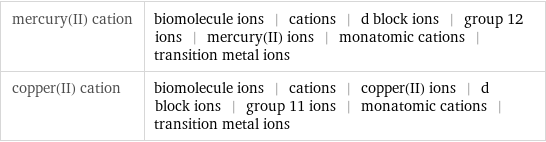 mercury(II) cation | biomolecule ions | cations | d block ions | group 12 ions | mercury(II) ions | monatomic cations | transition metal ions copper(II) cation | biomolecule ions | cations | copper(II) ions | d block ions | group 11 ions | monatomic cations | transition metal ions