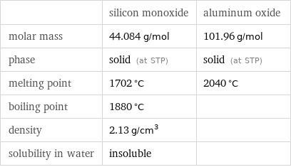  | silicon monoxide | aluminum oxide molar mass | 44.084 g/mol | 101.96 g/mol phase | solid (at STP) | solid (at STP) melting point | 1702 °C | 2040 °C boiling point | 1880 °C |  density | 2.13 g/cm^3 |  solubility in water | insoluble | 