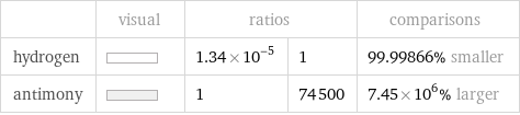  | visual | ratios | | comparisons hydrogen | | 1.34×10^-5 | 1 | 99.99866% smaller antimony | | 1 | 74500 | 7.45×10^6% larger