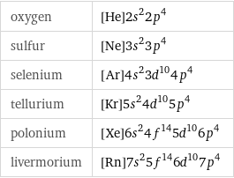 oxygen | [He]2s^22p^4 sulfur | [Ne]3s^23p^4 selenium | [Ar]4s^23d^104p^4 tellurium | [Kr]5s^24d^105p^4 polonium | [Xe]6s^24f^145d^106p^4 livermorium | [Rn]7s^25f^146d^107p^4