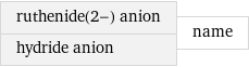 ruthenide(2-) anion hydride anion | name