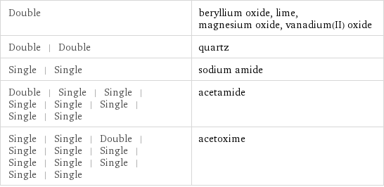 Double | beryllium oxide, lime, magnesium oxide, vanadium(II) oxide Double | Double | quartz Single | Single | sodium amide Double | Single | Single | Single | Single | Single | Single | Single | acetamide Single | Single | Double | Single | Single | Single | Single | Single | Single | Single | Single | acetoxime