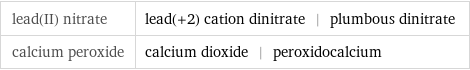 lead(II) nitrate | lead(+2) cation dinitrate | plumbous dinitrate calcium peroxide | calcium dioxide | peroxidocalcium