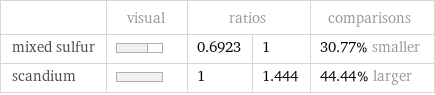  | visual | ratios | | comparisons mixed sulfur | | 0.6923 | 1 | 30.77% smaller scandium | | 1 | 1.444 | 44.44% larger