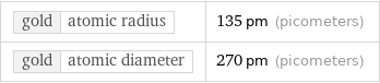 gold | atomic radius | 135 pm (picometers) gold | atomic diameter | 270 pm (picometers)