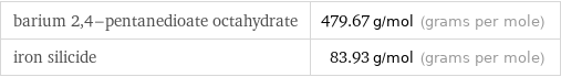 barium 2, 4-pentanedioate octahydrate | 479.67 g/mol (grams per mole) iron silicide | 83.93 g/mol (grams per mole)