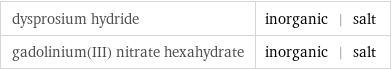 dysprosium hydride | inorganic | salt gadolinium(III) nitrate hexahydrate | inorganic | salt