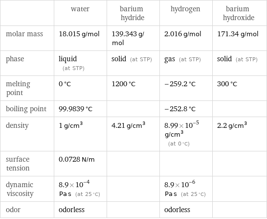  | water | barium hydride | hydrogen | barium hydroxide molar mass | 18.015 g/mol | 139.343 g/mol | 2.016 g/mol | 171.34 g/mol phase | liquid (at STP) | solid (at STP) | gas (at STP) | solid (at STP) melting point | 0 °C | 1200 °C | -259.2 °C | 300 °C boiling point | 99.9839 °C | | -252.8 °C |  density | 1 g/cm^3 | 4.21 g/cm^3 | 8.99×10^-5 g/cm^3 (at 0 °C) | 2.2 g/cm^3 surface tension | 0.0728 N/m | | |  dynamic viscosity | 8.9×10^-4 Pa s (at 25 °C) | | 8.9×10^-6 Pa s (at 25 °C) |  odor | odorless | | odorless | 