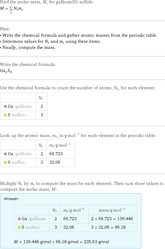 Find the molar mass, M, for gallium(III) sulfide: M = sum _iN_im_i Plan: • Write the chemical formula and gather atomic masses from the periodic table. • Determine values for N_i and m_i using these items. • Finally, compute the mass. Write the chemical formula: Ga_2S_3 Use the chemical formula to count the number of atoms, N_i, for each element:  | N_i  Ga (gallium) | 2  S (sulfur) | 3 Look up the atomic mass, m_i, in g·mol^(-1) for each element in the periodic table:  | N_i | m_i/g·mol^(-1)  Ga (gallium) | 2 | 69.723  S (sulfur) | 3 | 32.06 Multiply N_i by m_i to compute the mass for each element. Then sum those values to compute the molar mass, M: Answer: |   | | N_i | m_i/g·mol^(-1) | mass/g·mol^(-1)  Ga (gallium) | 2 | 69.723 | 2 × 69.723 = 139.446  S (sulfur) | 3 | 32.06 | 3 × 32.06 = 96.18  M = 139.446 g/mol + 96.18 g/mol = 235.63 g/mol