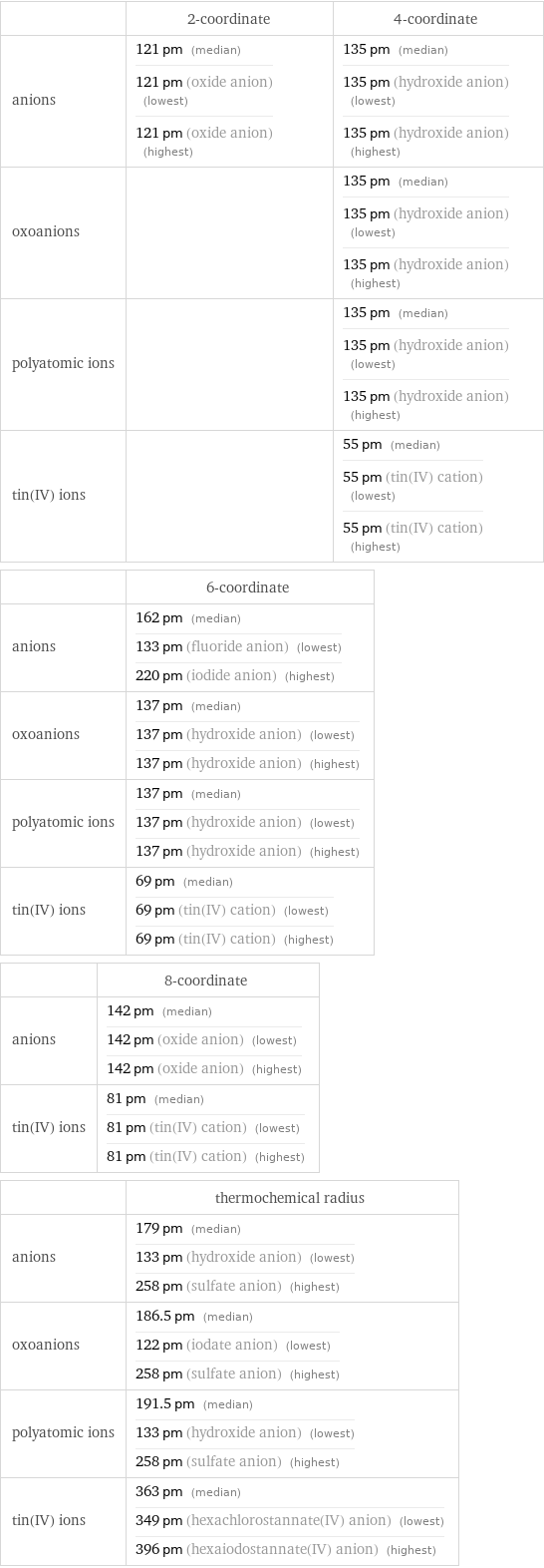  | 2-coordinate | 4-coordinate anions | 121 pm (median) 121 pm (oxide anion) (lowest) 121 pm (oxide anion) (highest) | 135 pm (median) 135 pm (hydroxide anion) (lowest) 135 pm (hydroxide anion) (highest) oxoanions | | 135 pm (median) 135 pm (hydroxide anion) (lowest) 135 pm (hydroxide anion) (highest) polyatomic ions | | 135 pm (median) 135 pm (hydroxide anion) (lowest) 135 pm (hydroxide anion) (highest) tin(IV) ions | | 55 pm (median) 55 pm (tin(IV) cation) (lowest) 55 pm (tin(IV) cation) (highest)  | 6-coordinate anions | 162 pm (median) 133 pm (fluoride anion) (lowest) 220 pm (iodide anion) (highest) oxoanions | 137 pm (median) 137 pm (hydroxide anion) (lowest) 137 pm (hydroxide anion) (highest) polyatomic ions | 137 pm (median) 137 pm (hydroxide anion) (lowest) 137 pm (hydroxide anion) (highest) tin(IV) ions | 69 pm (median) 69 pm (tin(IV) cation) (lowest) 69 pm (tin(IV) cation) (highest)  | 8-coordinate anions | 142 pm (median) 142 pm (oxide anion) (lowest) 142 pm (oxide anion) (highest) tin(IV) ions | 81 pm (median) 81 pm (tin(IV) cation) (lowest) 81 pm (tin(IV) cation) (highest)  | thermochemical radius anions | 179 pm (median) 133 pm (hydroxide anion) (lowest) 258 pm (sulfate anion) (highest) oxoanions | 186.5 pm (median) 122 pm (iodate anion) (lowest) 258 pm (sulfate anion) (highest) polyatomic ions | 191.5 pm (median) 133 pm (hydroxide anion) (lowest) 258 pm (sulfate anion) (highest) tin(IV) ions | 363 pm (median) 349 pm (hexachlorostannate(IV) anion) (lowest) 396 pm (hexaiodostannate(IV) anion) (highest)