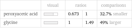  | visual | ratios | | comparisons peroxyacetic acid | | 0.673 | 1 | 32.7% smaller glycine | | 1 | 1.49 | 49% larger