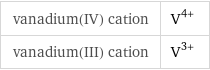 vanadium(IV) cation | V^(4+) vanadium(III) cation | V^(3+)