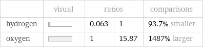  | visual | ratios | | comparisons hydrogen | | 0.063 | 1 | 93.7% smaller oxygen | | 1 | 15.87 | 1487% larger