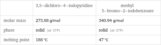  | 3, 5-dichloro-4-iodopyridine | methyl 5-bromo-2-iodobenzoate molar mass | 273.88 g/mol | 340.94 g/mol phase | solid (at STP) | solid (at STP) melting point | 188 °C | 47 °C