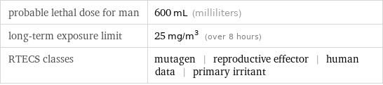 probable lethal dose for man | 600 mL (milliliters) long-term exposure limit | 25 mg/m^3 (over 8 hours) RTECS classes | mutagen | reproductive effector | human data | primary irritant