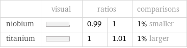  | visual | ratios | | comparisons niobium | | 0.99 | 1 | 1% smaller titanium | | 1 | 1.01 | 1% larger