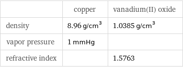  | copper | vanadium(II) oxide density | 8.96 g/cm^3 | 1.0385 g/cm^3 vapor pressure | 1 mmHg |  refractive index | | 1.5763