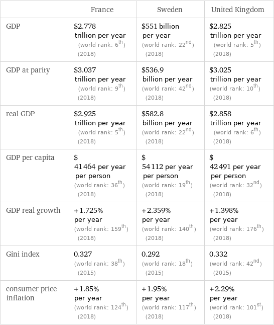  | France | Sweden | United Kingdom GDP | $2.778 trillion per year (world rank: 6th) (2018) | $551 billion per year (world rank: 22nd) (2018) | $2.825 trillion per year (world rank: 5th) (2018) GDP at parity | $3.037 trillion per year (world rank: 9th) (2018) | $536.9 billion per year (world rank: 42nd) (2018) | $3.025 trillion per year (world rank: 10th) (2018) real GDP | $2.925 trillion per year (world rank: 5th) (2018) | $582.8 billion per year (world rank: 22nd) (2018) | $2.858 trillion per year (world rank: 6th) (2018) GDP per capita | $41464 per year per person (world rank: 36th) (2018) | $54112 per year per person (world rank: 19th) (2018) | $42491 per year per person (world rank: 32nd) (2018) GDP real growth | +1.725% per year (world rank: 159th) (2018) | +2.359% per year (world rank: 140th) (2018) | +1.398% per year (world rank: 176th) (2018) Gini index | 0.327 (world rank: 38th) (2015) | 0.292 (world rank: 18th) (2015) | 0.332 (world rank: 42nd) (2015) consumer price inflation | +1.85% per year (world rank: 124th) (2018) | +1.95% per year (world rank: 117th) (2018) | +2.29% per year (world rank: 101st) (2018)