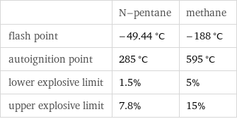  | N-pentane | methane flash point | -49.44 °C | -188 °C autoignition point | 285 °C | 595 °C lower explosive limit | 1.5% | 5% upper explosive limit | 7.8% | 15%