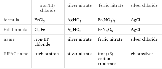  | iron(III) chloride | silver nitrate | ferric nitrate | silver chloride formula | FeCl_3 | AgNO_3 | Fe(NO_3)_3 | AgCl Hill formula | Cl_3Fe | AgNO_3 | FeN_3O_9 | AgCl name | iron(III) chloride | silver nitrate | ferric nitrate | silver chloride IUPAC name | trichloroiron | silver nitrate | iron(+3) cation trinitrate | chlorosilver