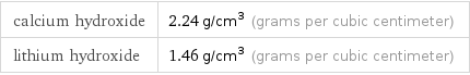 calcium hydroxide | 2.24 g/cm^3 (grams per cubic centimeter) lithium hydroxide | 1.46 g/cm^3 (grams per cubic centimeter)