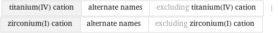 titanium(IV) cation | alternate names | excluding titanium(IV) cation | zirconium(I) cation | alternate names | excluding zirconium(I) cation