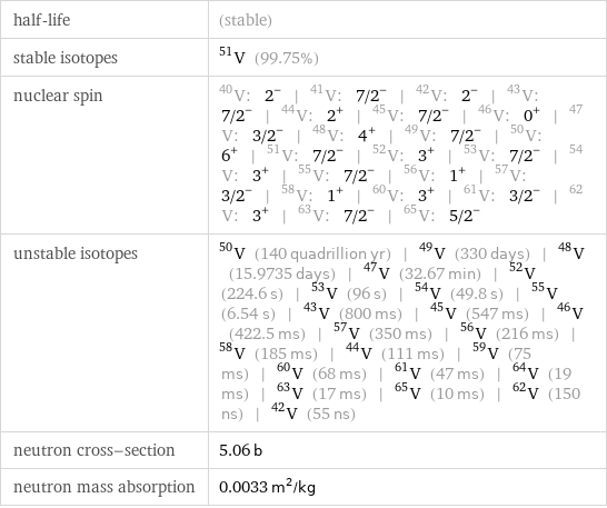 half-life | (stable) stable isotopes | V-51 (99.75%) nuclear spin | V-40: 2^- | V-41: 7/2^- | V-42: 2^- | V-43: 7/2^- | V-44: 2^+ | V-45: 7/2^- | V-46: 0^+ | V-47: 3/2^- | V-48: 4^+ | V-49: 7/2^- | V-50: 6^+ | V-51: 7/2^- | V-52: 3^+ | V-53: 7/2^- | V-54: 3^+ | V-55: 7/2^- | V-56: 1^+ | V-57: 3/2^- | V-58: 1^+ | V-60: 3^+ | V-61: 3/2^- | V-62: 3^+ | V-63: 7/2^- | V-65: 5/2^- unstable isotopes | V-50 (140 quadrillion yr) | V-49 (330 days) | V-48 (15.9735 days) | V-47 (32.67 min) | V-52 (224.6 s) | V-53 (96 s) | V-54 (49.8 s) | V-55 (6.54 s) | V-43 (800 ms) | V-45 (547 ms) | V-46 (422.5 ms) | V-57 (350 ms) | V-56 (216 ms) | V-58 (185 ms) | V-44 (111 ms) | V-59 (75 ms) | V-60 (68 ms) | V-61 (47 ms) | V-64 (19 ms) | V-63 (17 ms) | V-65 (10 ms) | V-62 (150 ns) | V-42 (55 ns) neutron cross-section | 5.06 b neutron mass absorption | 0.0033 m^2/kg