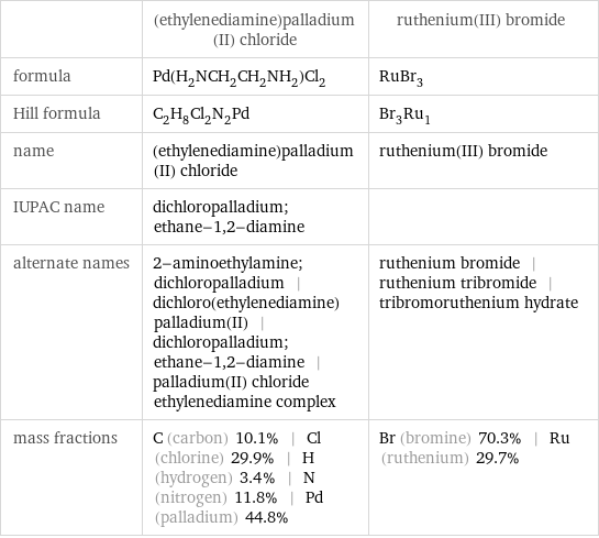  | (ethylenediamine)palladium(II) chloride | ruthenium(III) bromide formula | Pd(H_2NCH_2CH_2NH_2)Cl_2 | RuBr_3 Hill formula | C_2H_8Cl_2N_2Pd | Br_3Ru_1 name | (ethylenediamine)palladium(II) chloride | ruthenium(III) bromide IUPAC name | dichloropalladium; ethane-1, 2-diamine |  alternate names | 2-aminoethylamine; dichloropalladium | dichloro(ethylenediamine)palladium(II) | dichloropalladium; ethane-1, 2-diamine | palladium(II) chloride ethylenediamine complex | ruthenium bromide | ruthenium tribromide | tribromoruthenium hydrate mass fractions | C (carbon) 10.1% | Cl (chlorine) 29.9% | H (hydrogen) 3.4% | N (nitrogen) 11.8% | Pd (palladium) 44.8% | Br (bromine) 70.3% | Ru (ruthenium) 29.7%